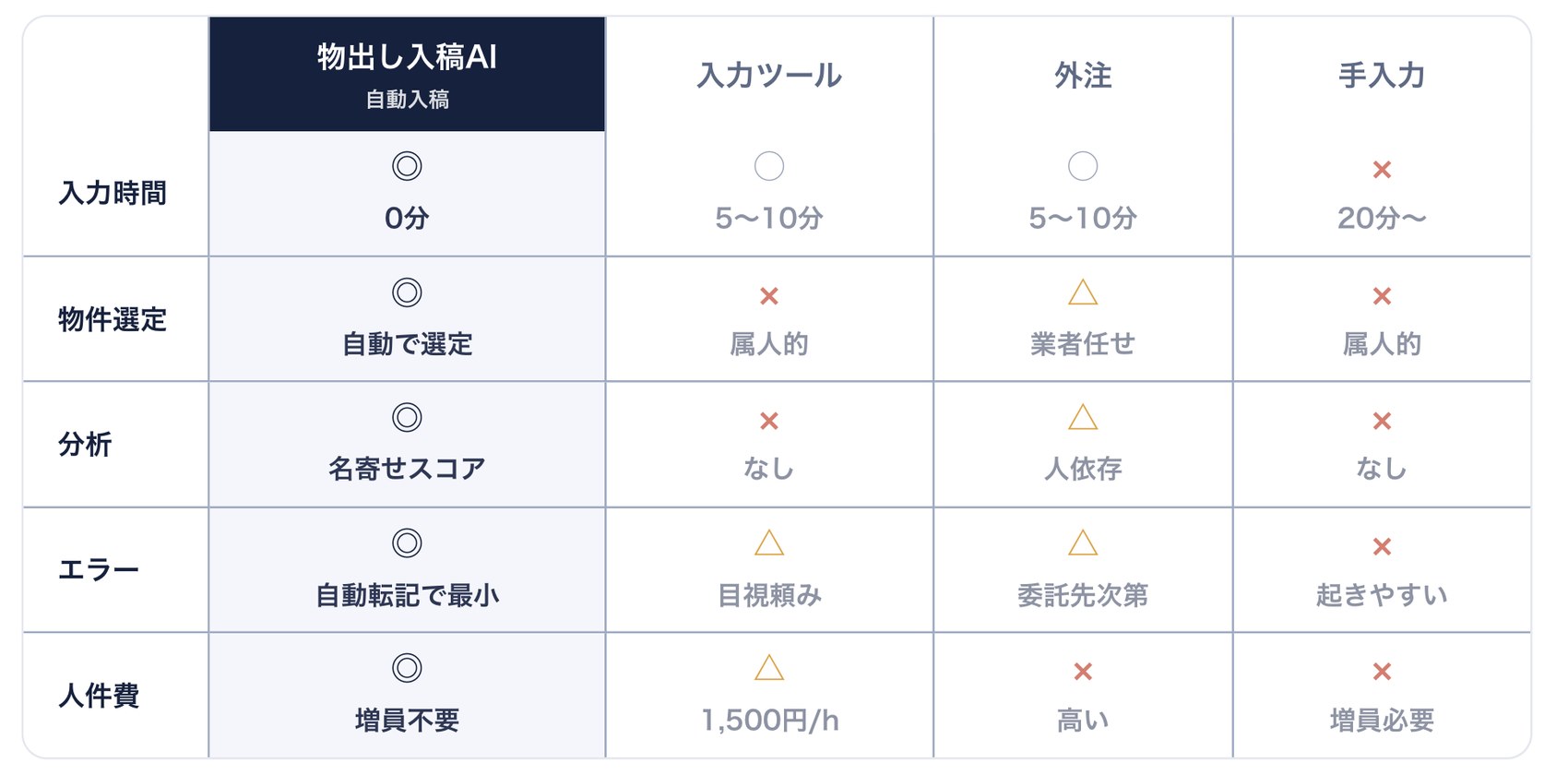 物出し入稿AIと入力ツール・外注・手入力の比較表。入力時間・物件選定・分析・エラー・人件費