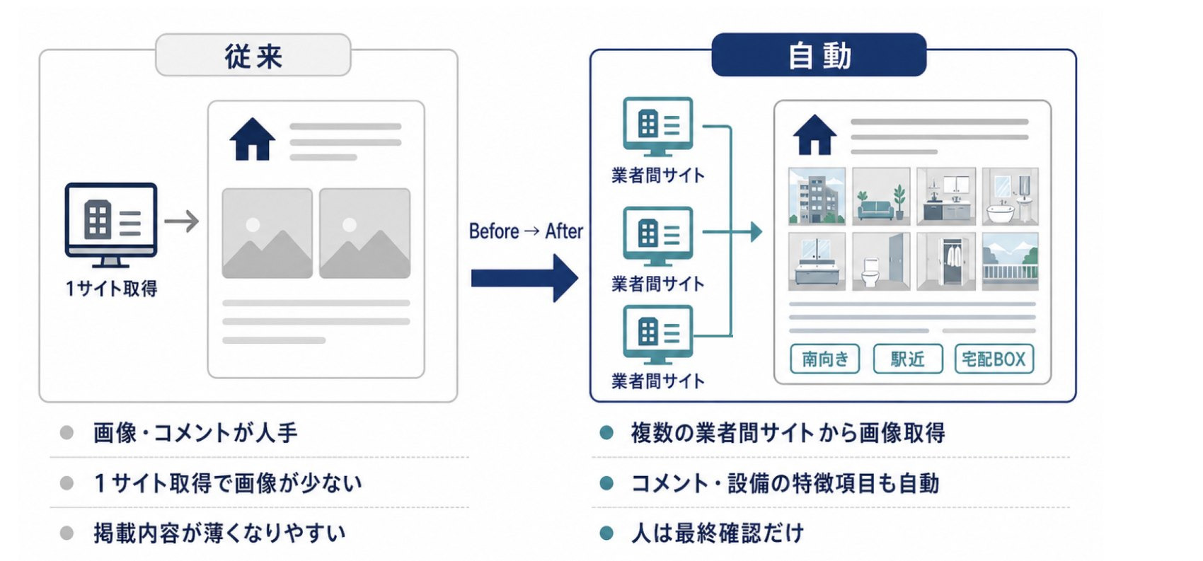 従来は1サイト取得で画像が少ない。自動なら複数の業者間サイトから画像取得