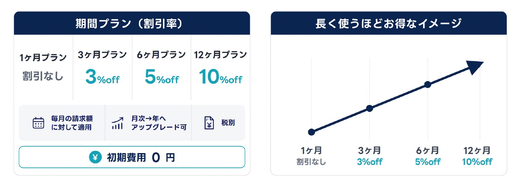 期間プランの割引率。1ヶ月は割引なし、3ヶ月3%off、6ヶ月5%off、12ヶ月10%off。初期費用0円