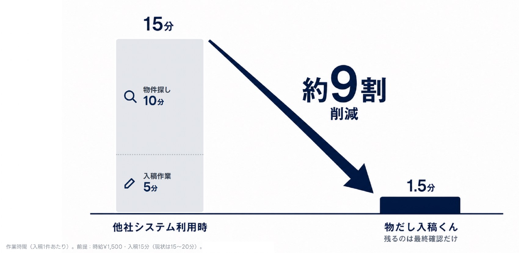 他社システム利用時は1件15分（物件探し10分＋入稿作業5分）。物出し入稿AIなら1.5分。約9割削減